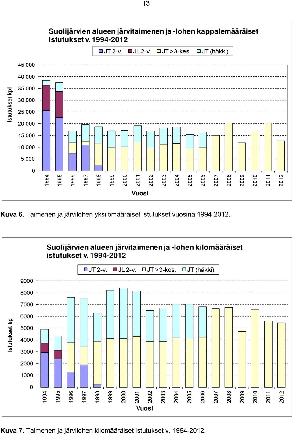 Taimenen ja järvilohen yksilömääräiset istutukset vuosina 1994-212. 9 8 7 Suolijärvien alueen järvitaimenen ja -lohen kilomääräiset istutukset v.