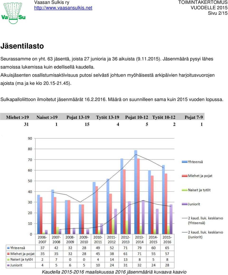 Aikuisjäsenten osallistumisaktiivisuus putosi selvästi johtuen myöhäisestä arkipäivien harjoitusvuorojen ajoista (ma ja ke klo 20.15-21.45).