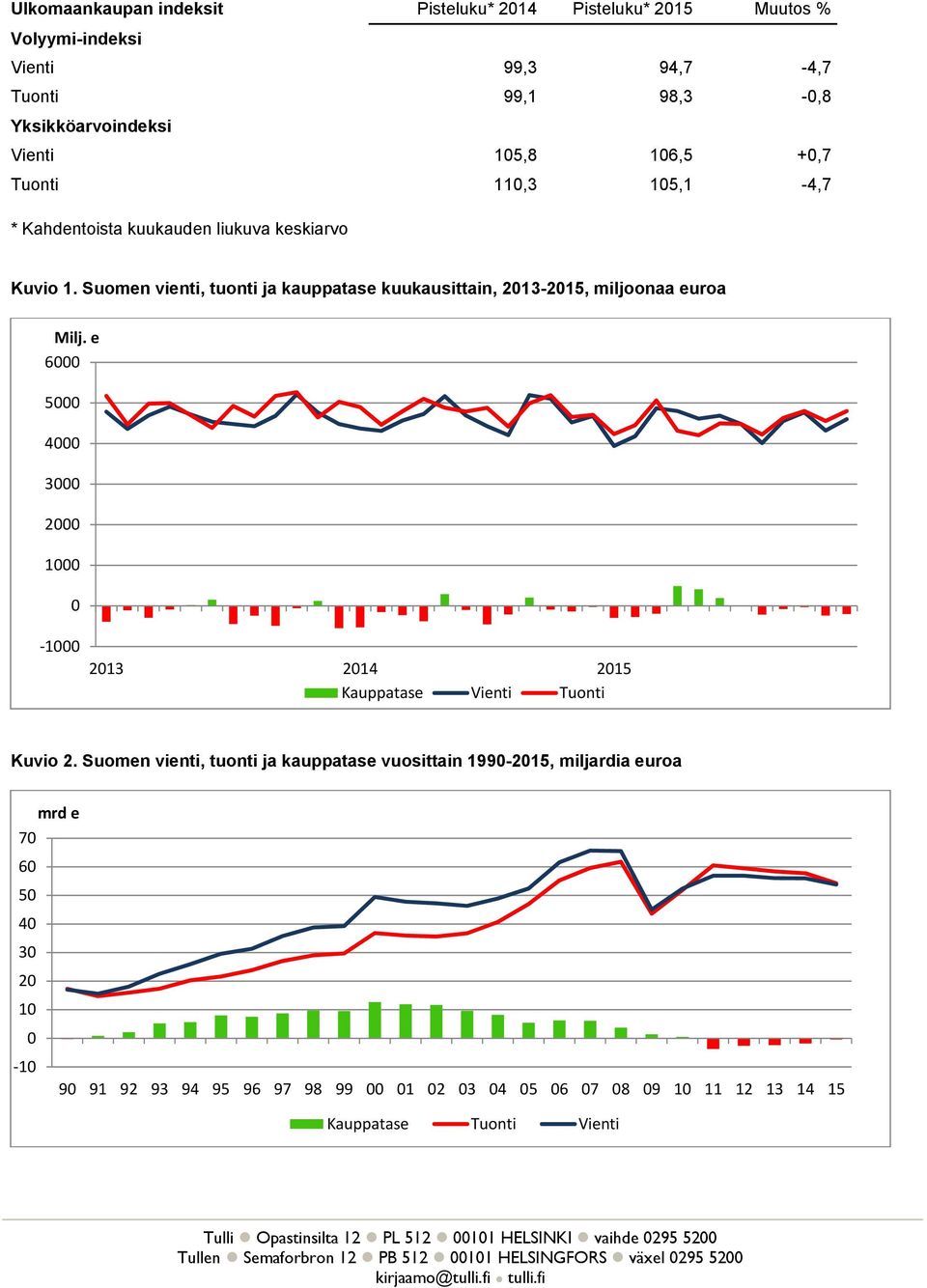 Suomen vienti, tuonti ja kauppatase kuukausittain, 213-21, miljoonaa euroa Milj.