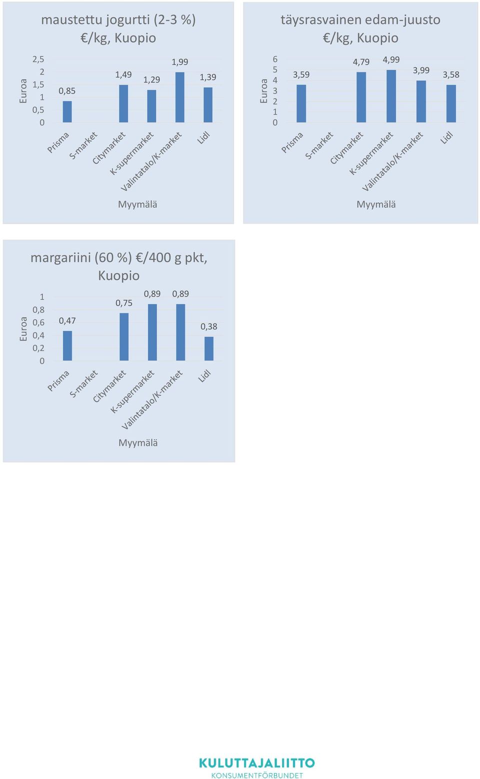 täysrasvainen edam-juusto /kg, Kuopio 3,59 4,79 4,99