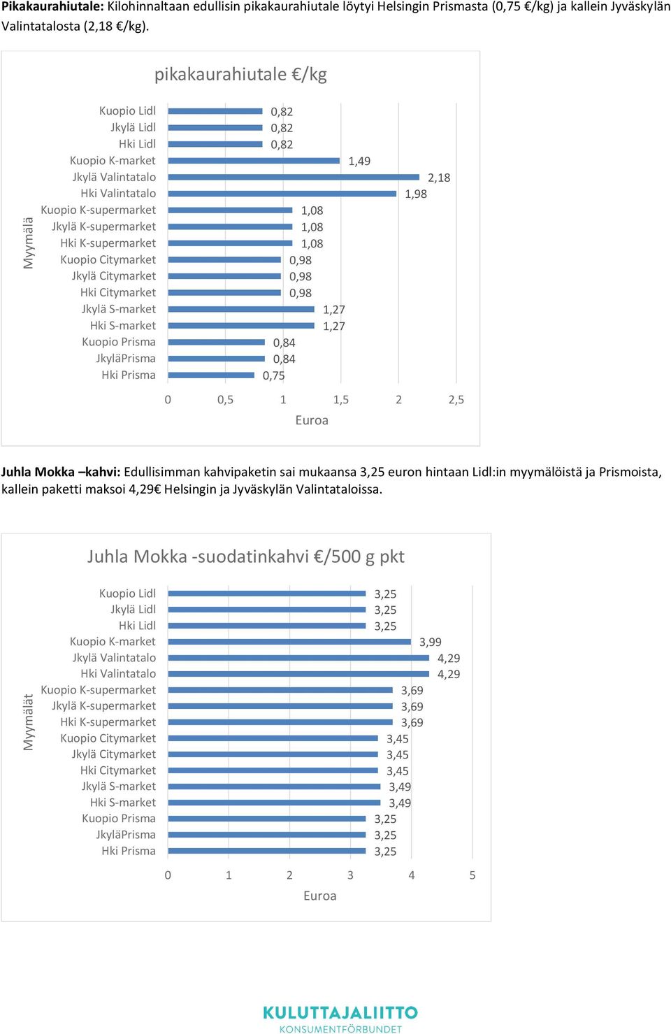 Hki Citymarket Jkylä S-market Hki S-market Kuopio Prisma JkyläPrisma Hki Prisma,82,82,82 1,8 1,8 1,8,98,98,98 1,27 1,27,84,84,75 1,49 2,18 1,98,5 1 1,5 2 2,5 Juhla Mokka kahvi: Edullisimman