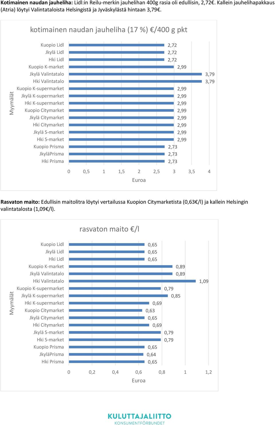 Citymarket Jkylä Citymarket Hki Citymarket Jkylä S-market Hki S-market Kuopio Prisma JkyläPrisma Hki Prisma 2,72 2,72 2,72 2,99 2,99 2,99 2,99 2,99 2,99 2,99 2,99 2,99 2,73 2,73 2,73 3,79 3,79,5 1