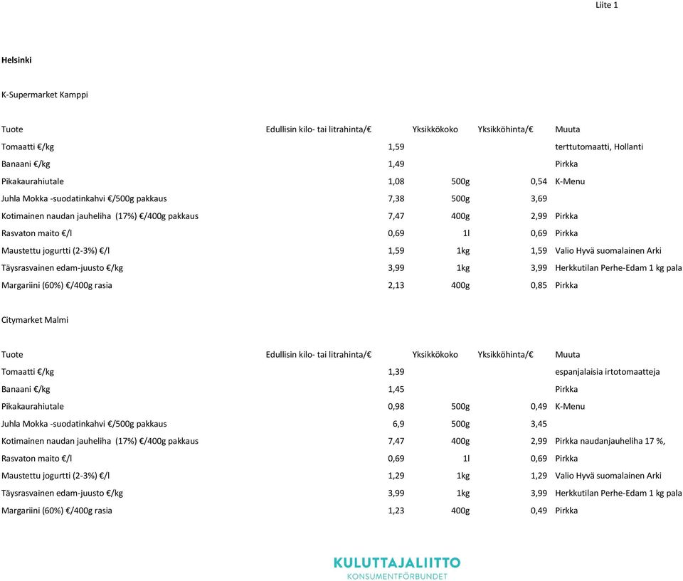 1kg 1,59 Valio Hyvä suomalainen Arki Täysrasvainen edam-juusto /kg 3,99 1kg 3,99 Herkkutilan Perhe-Edam 1 kg pala Margariini (6%) /4g rasia 2,13 4g,85 Pirkka Citymarket Malmi Tuote Edullisin kilo-