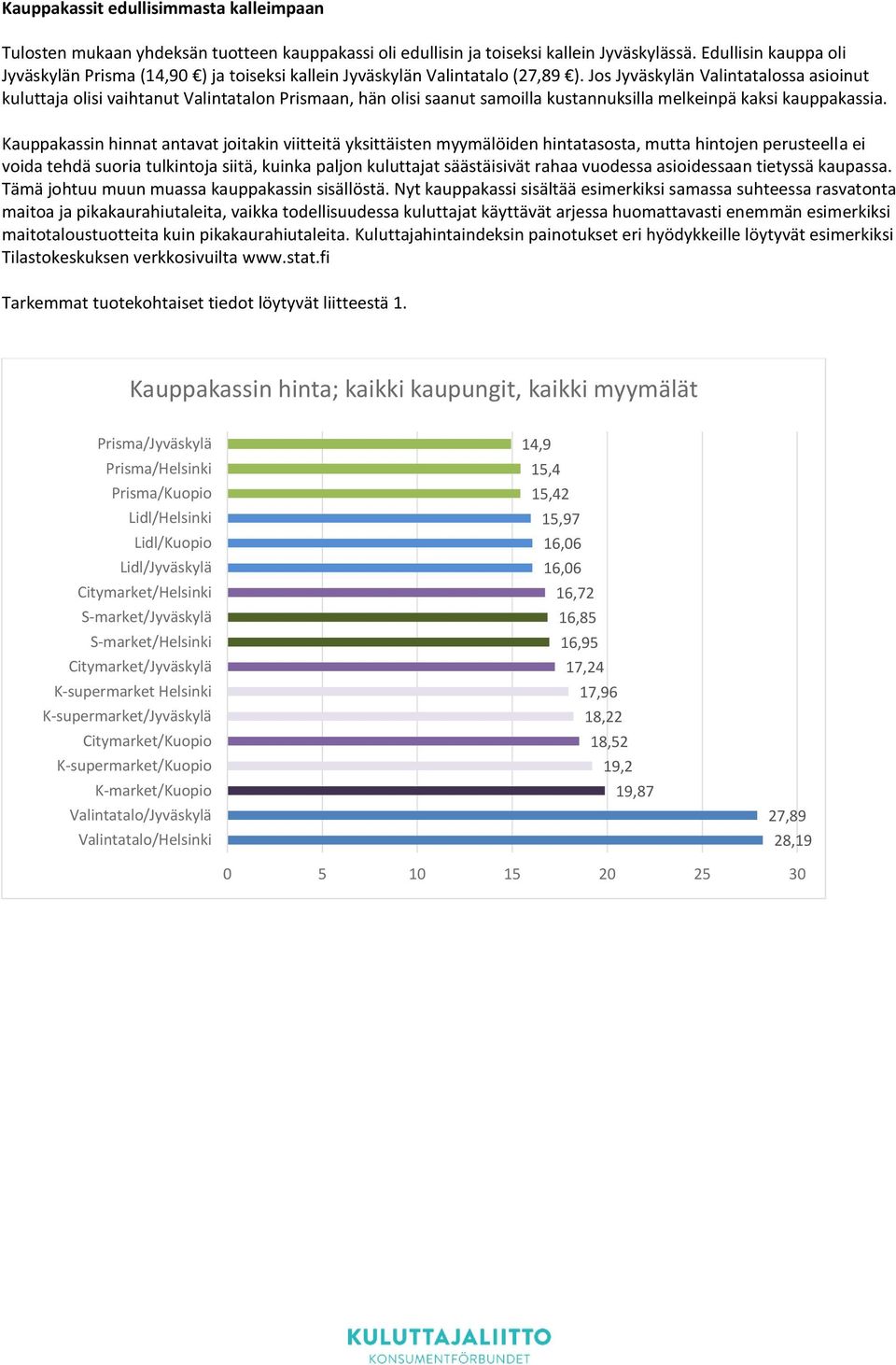 Jos Jyväskylän Valintatalossa asioinut kuluttaja olisi vaihtanut Valintatalon Prismaan, hän olisi saanut samoilla kustannuksilla melkeinpä kaksi kauppakassia.