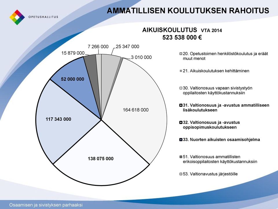 Valtionosuus vapaan sivistystyön oppilaitosten käyttökustannuksiin 164 618 000 31.