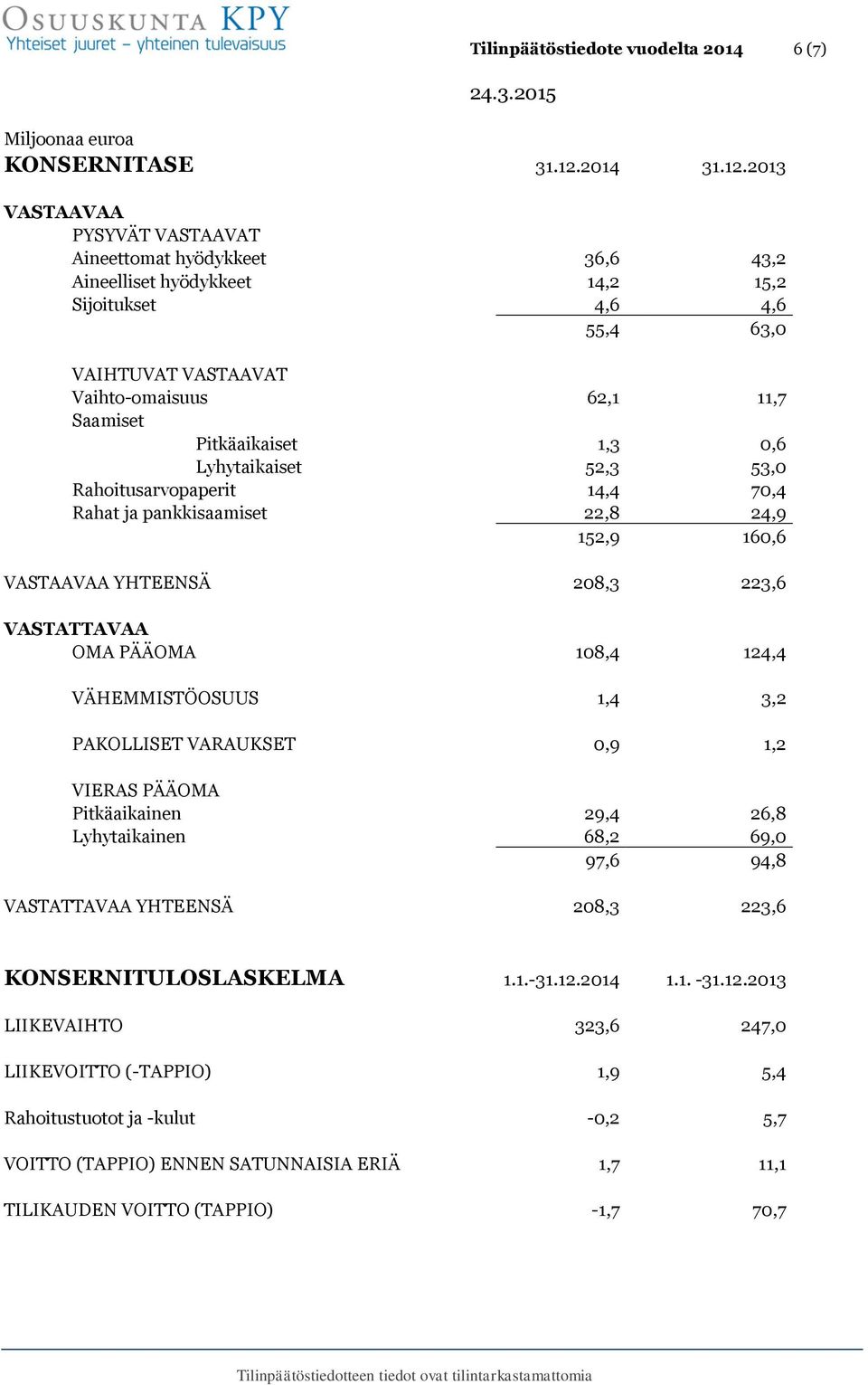 2013 VASTAAVAA PYSYVÄT VASTAAVAT Aineettomat hyödykkeet 36,6 43,2 Aineelliset hyödykkeet 14,2 15,2 Sijoitukset 4,6 4,6 55,4 63,0 VAIHTUVAT VASTAAVAT Vaihto-omaisuus 62,1 11,7 Saamiset Pitkäaikaiset