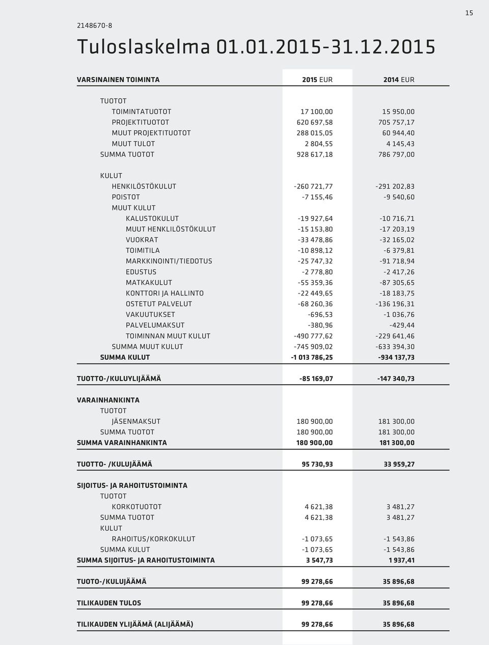 SUMMA TUOTOT 928 617,18 786 797,00 KULUT HENKILÖSTÖKULUT -260 721,77-291 202,83 POISTOT -7 155,46-9 540,60 MUUT KULUT KALUSTOKULUT -19 927,64-10 716,71 MUUT HENKLILÖSTÖKULUT -15 153,80-17 203,19