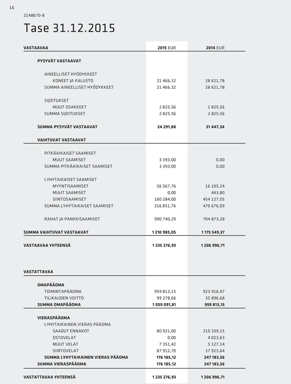 825,56 SUMMA SIJOITUKSET 2 825,56 2 825,56 SUMMA PYSYVÄT VASTAAVAT 24 291,88 31 447,34 VAIHTUVAT VASTAAVAT PITKÄAIKAISET SAAMISET MUUT SAAMISET 3 393,00 0,00 SUMMA PITKÄAIKAISET SAAMISET 3 393,00