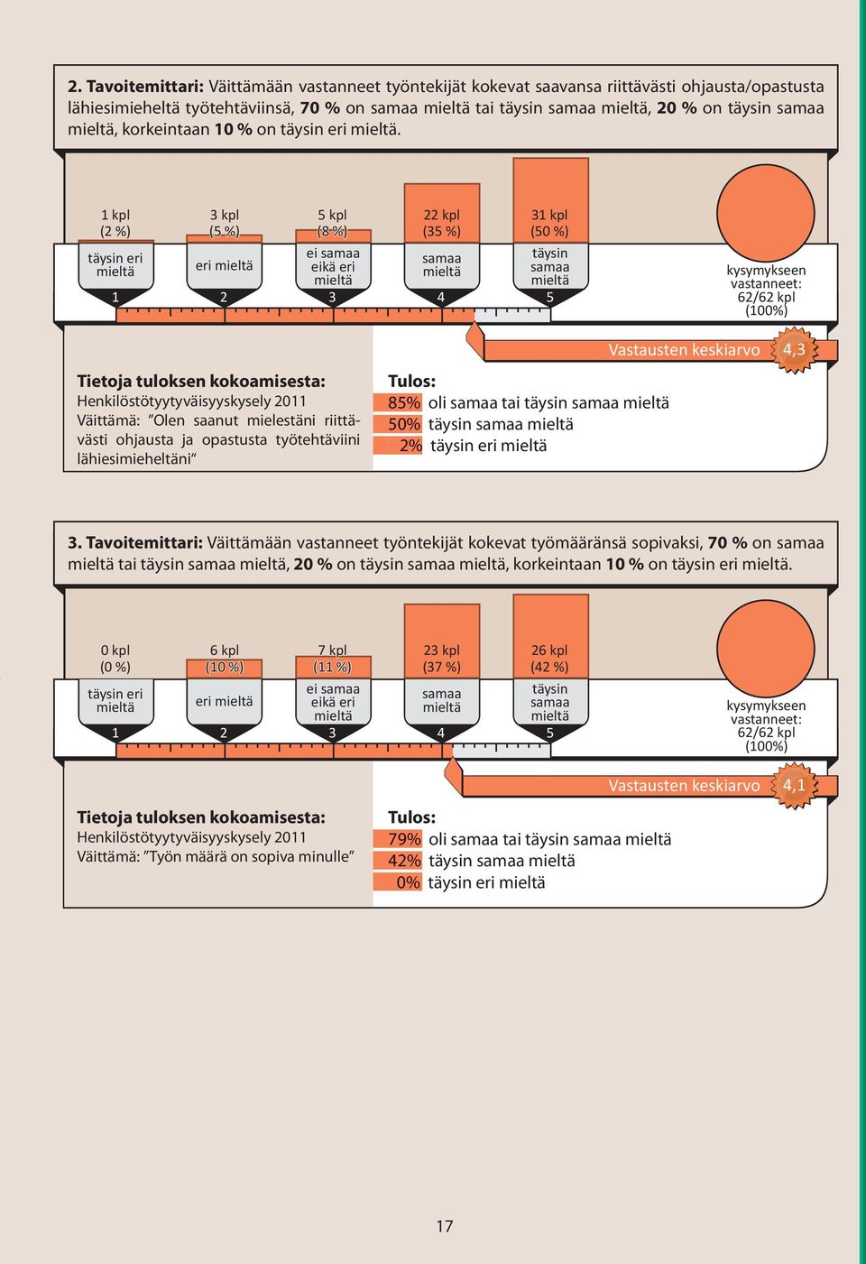 riittävästi ohjausta ja opastusta työtehtäviini lähiesimieheltäni Vastausten keskiarvo 85% oli tai täysin 50% täysin 2% täysin eri 4,3 3.