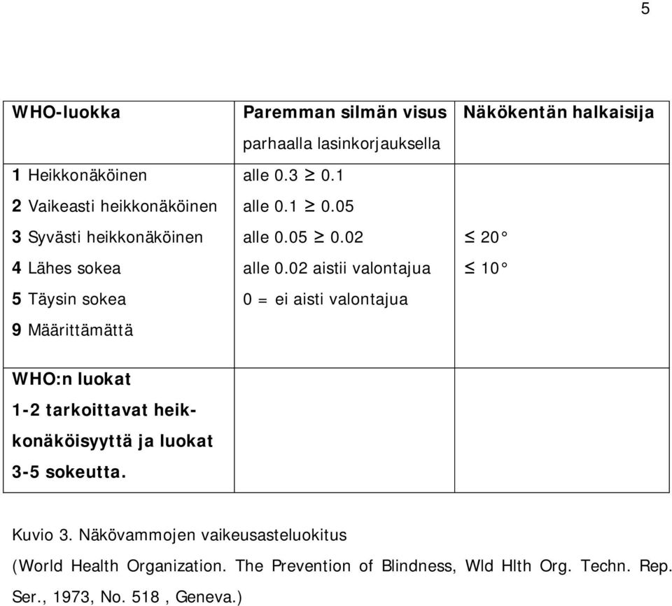 02 aistii valontajua 0 = ei aisti valontajua Näkökentän halkaisija 20 10 WHO:n luokat 1-2 tarkoittavat heikkonäköisyyttä ja luokat
