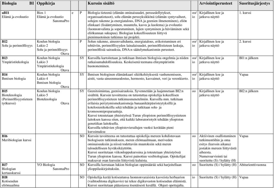 blogia Koulun blogia Luk 5 Btknologia YO Blogia P Blogia titnä (lämän ominaisuudt, prusdllytykst, organisaattasot), solu lämän prusyksikkönä (lämän syntyvaiht, solujn raknn ja nrgiatalous, DNA ja