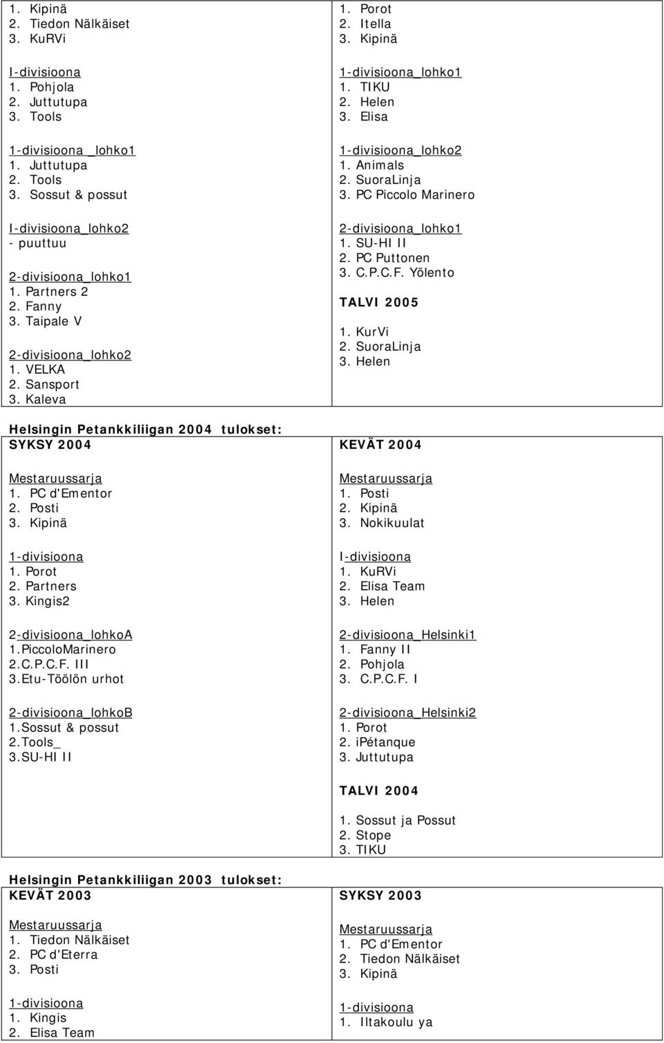 Kingis2 2-divisioona_lohkoA 1.PiccoloMarinero 2.C.P.C.F. III 3.Etu-Töölön urhot 2-divisioona_lohkoB 1.Sossut & possut 2.Tools_ 3.SU-HI II 1. Porot 2. Itella 3. Kipinä _lohko1 1. TIKU 3.