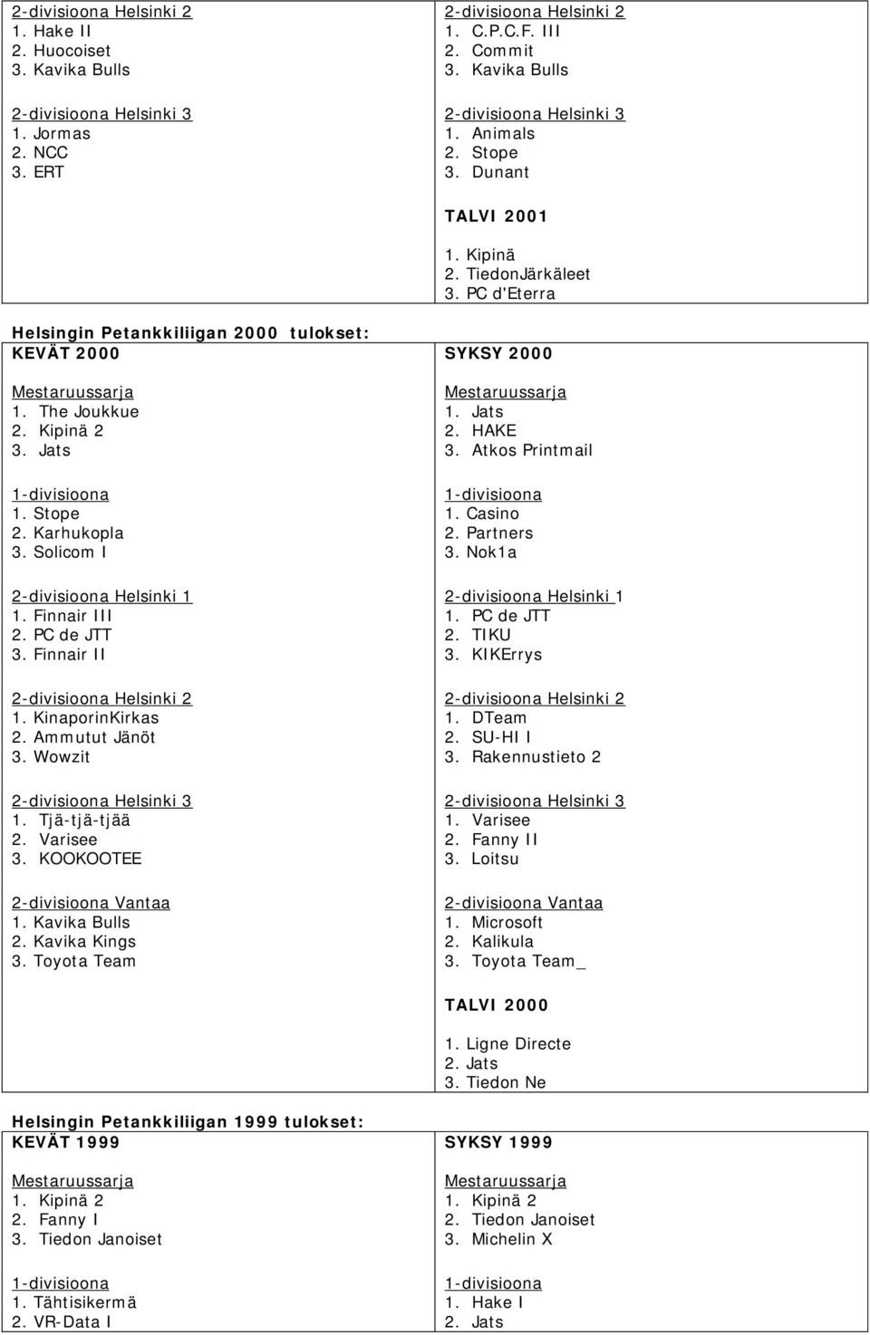 Ammutut Jänöt 3. Wowzit 1. Tjä-tjä-tjää 2. Varisee 3. KOOKOOTEE 1. Kavika Bulls 2. Kavika Kings 3. Toyota Team SYKSY 2000 1. Jats 2. HAKE 3. Atkos Printmail 1. Casino 2. Partners 3. Nok1a 1.
