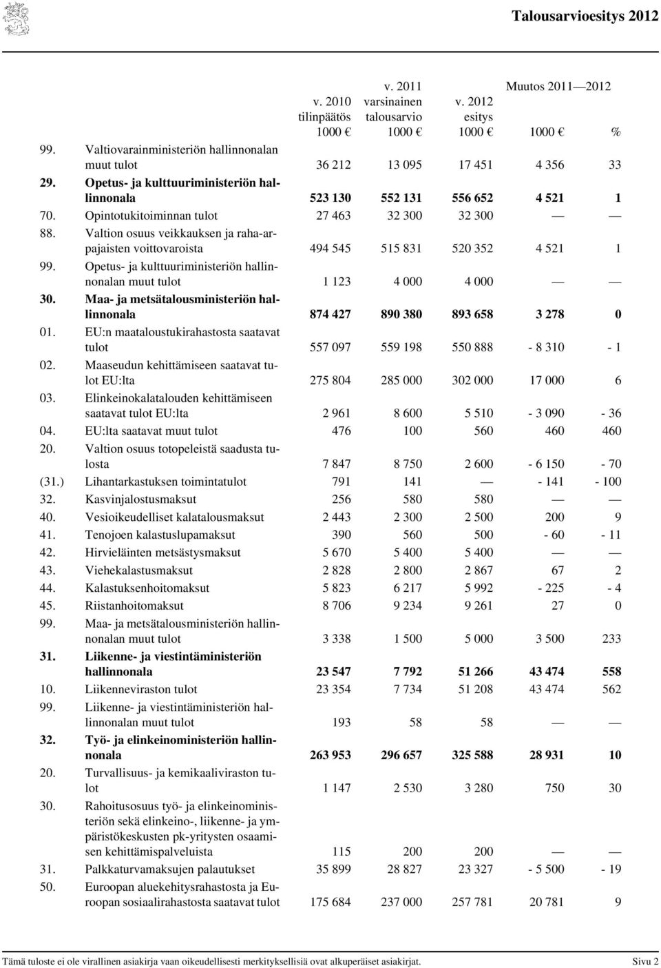 Valtion osuus veikkauksen ja raha-arpajaisten voittovaroista 494 545 515 831 520 352 4 521 1 99. Opetus- ja kulttuuriministeriön hallinnonalan muut tulot 1 123 4 000 4 000 30.