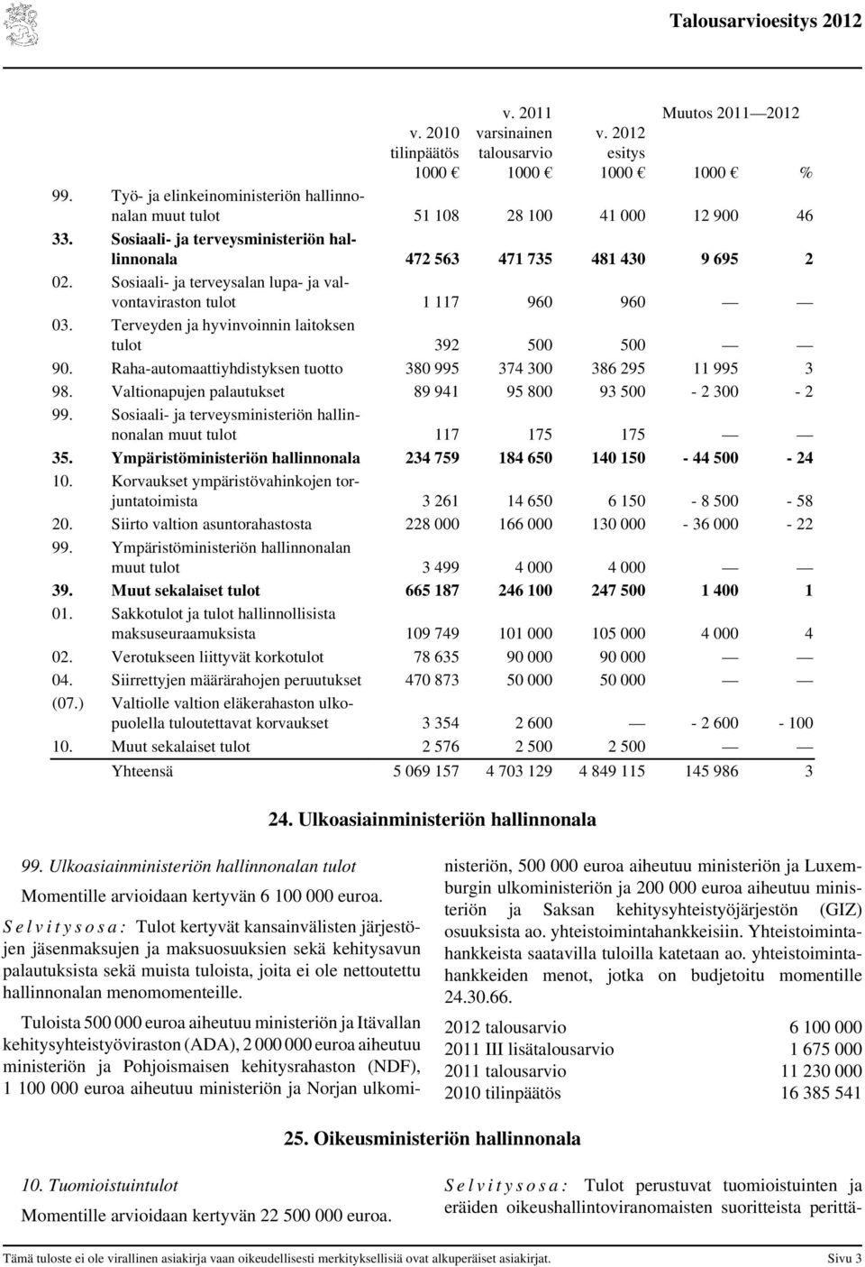 Terveyden ja hyvinvoinnin laitoksen tulot 392 500 500 90. Raha-automaattiyhdistyksen tuotto 380 995 374 300 386 295 11 995 3 98. Valtionapujen palautukset 89 941 95 800 93 500-2 300-2 99.