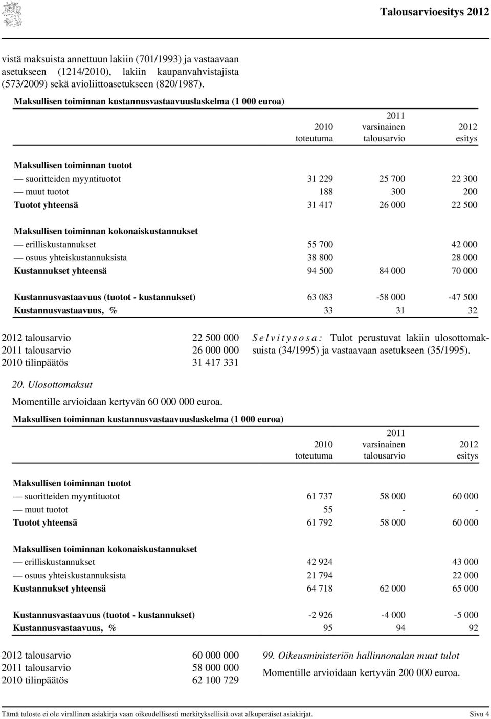 muut tuotot 188 300 200 Tuotot yhteensä 31 417 26 000 22 500 Maksullisen toiminnan kokonaiskustannukset erilliskustannukset 55 700 42 000 osuus yhteiskustannuksista 38 800 28 000 Kustannukset