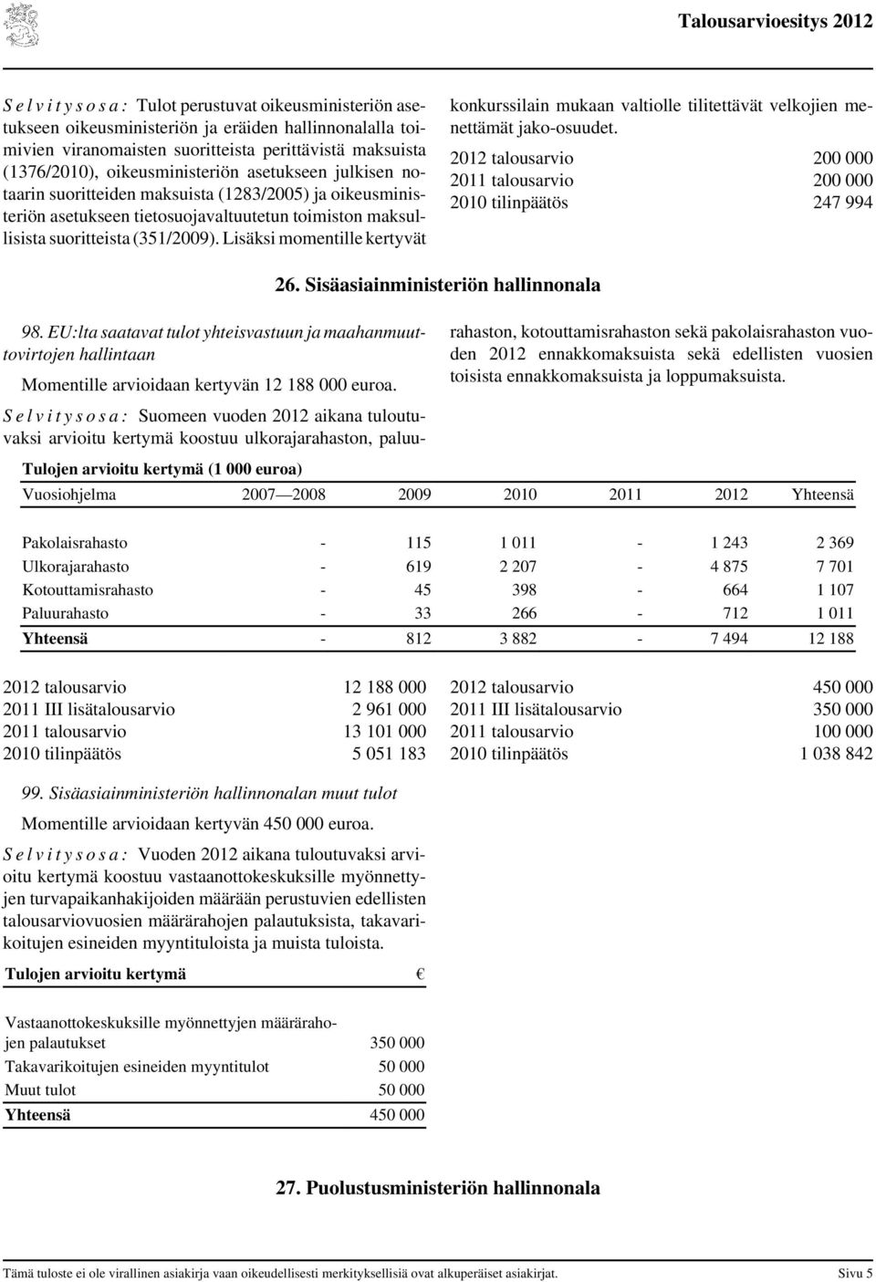 Lisäksi momentille kertyvät konkurssilain mukaan valtiolle tilitettävät velkojien menettämät jako-osuudet. 2012 talousarvio 200 000 2011 talousarvio 200 000 2010 tilinpäätös 247 994 26.