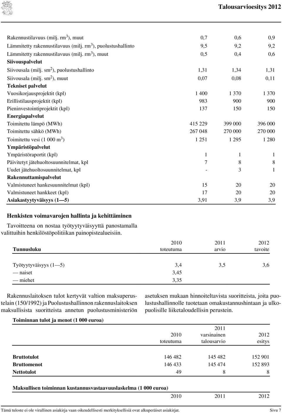 sm 2 ), muut 0,07 0,08 0,11 Tekniset palvelut Vuosikorjausprojektit (kpl) 1 400 1 370 1 370 Erillistilausprojektit (kpl) 983 900 900 Pieninvestointiprojektit (kpl) 137 150 150 Energiapalvelut