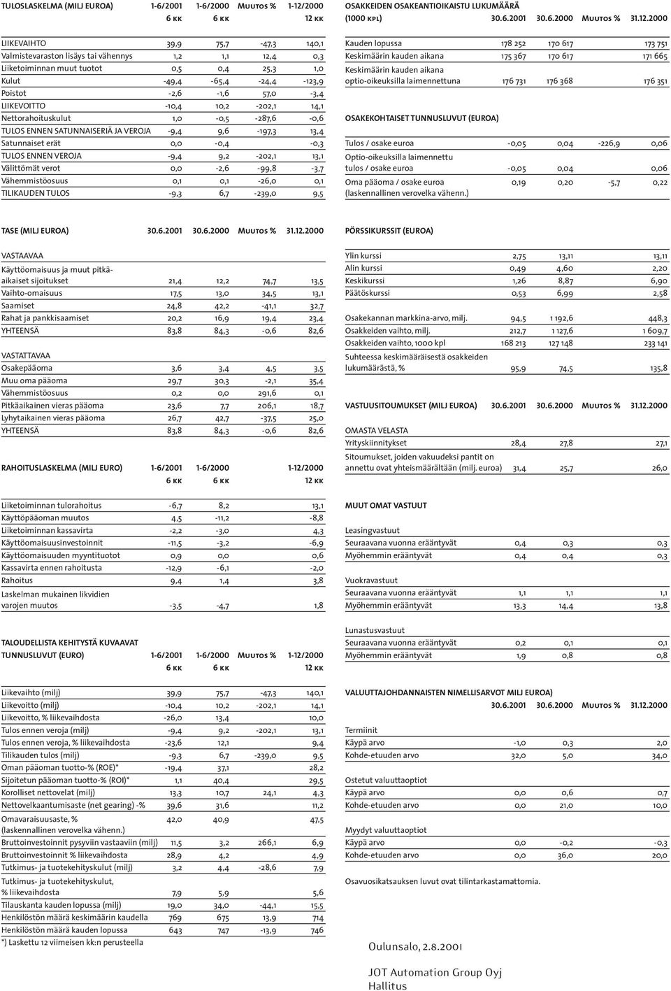 kk OSAKKEIDEN OSAKEANTIOIKAISTU LUKUMÄÄRÄ (1 kpl) 3.6.21 3.6.2 Muutos % 31.12.