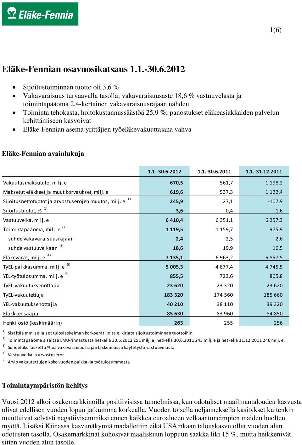 Eläke-Fennian avainlukuja 1.1. 30.6.2012 1.1. 30.6.2011 1.1. 31.12.2011 Vakuutusmaksutulo, milj. e Maksetut eläkkeet ja muut korvaukset, milj. e Sijoitusnettotuotot ja arvostuserojen muutos, milj.