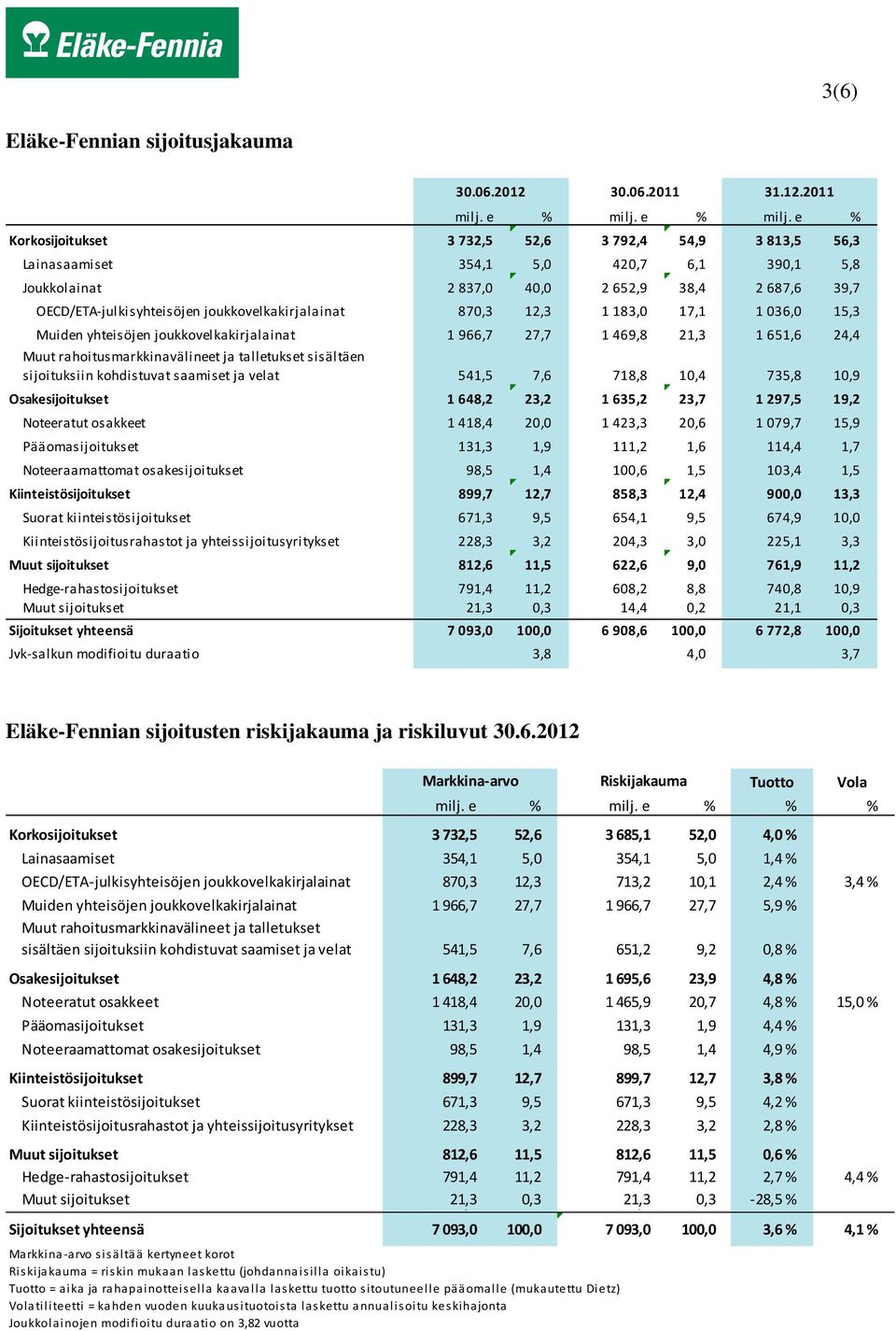 e % Korkosijoitukset 3 732,5 52,6 3 792,4 54,9 3 813,5 56,3 Lainasaamiset 354,1 5,0 420,7 6,1 390,1 5,8 Joukkolainat 2 837,0 40,0 2 652,9 38,4 2 687,6 39,7 OECD/ETA julkisyhteisöjen