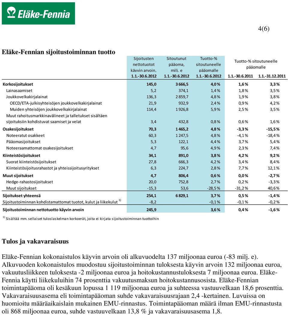 2011 Korkosijoitukset 145,0 3 666,5 4,0 % 1,6 % 3,3 % Lainasaamiset 5,2 374,1 1,4 % 1,8 % 3,5 % Joukkovelkakirjalainat 136,3 2 859,7 4,8 % 1,9 % 3,8 % OECD/ETA julkisyhteisöjen joukkovelkakirjalainat