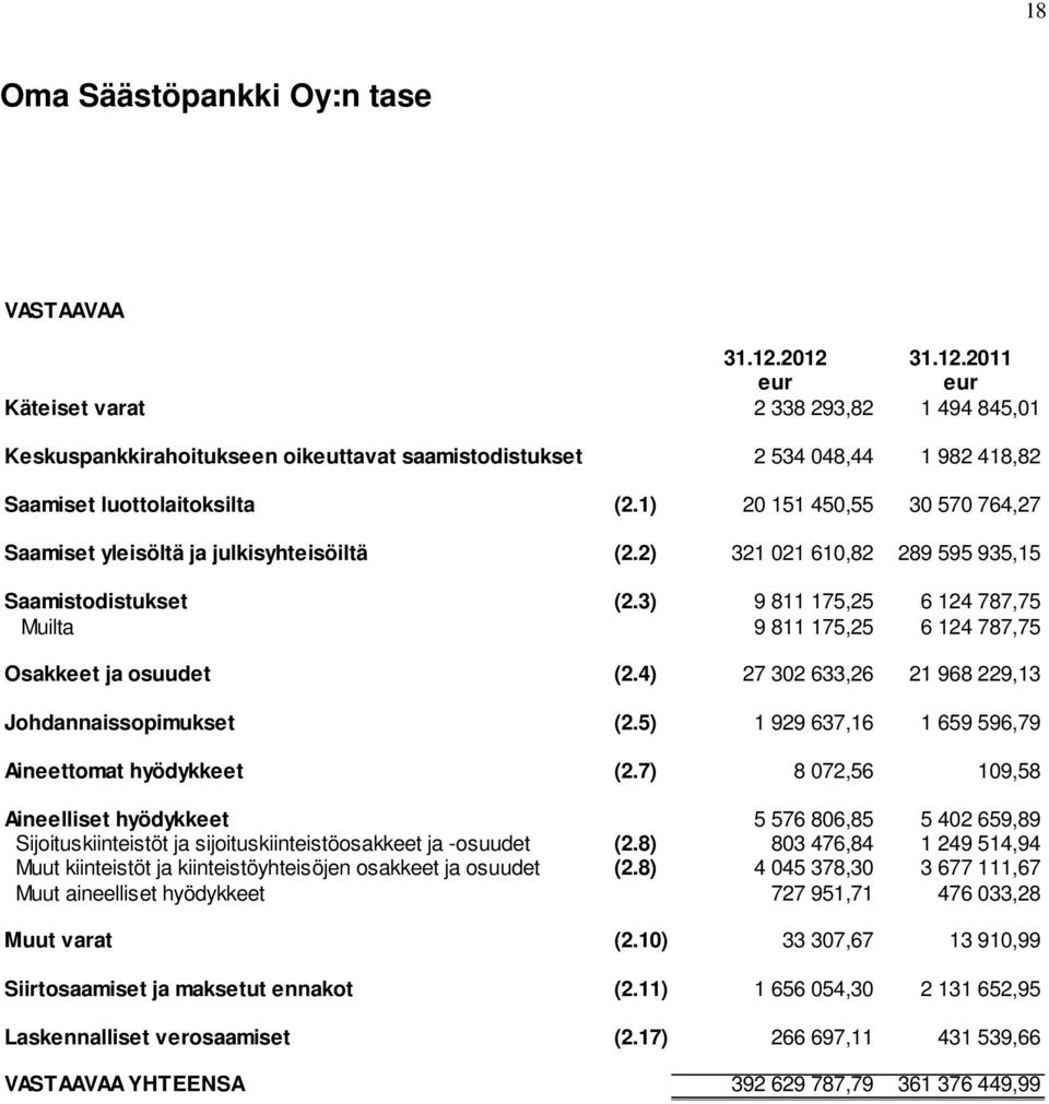 1) 20 151 450,55 30 570 764,27 Saamiset yleisöltä ja julkisyhteisöiltä (2.2) 321 021 610,82 289 595 935,15 Saamistodistukset (2.