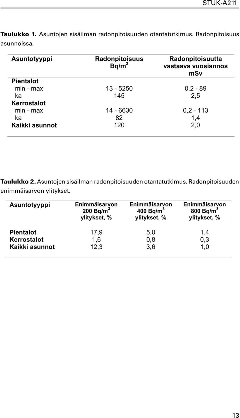 14-6630 0,2-113 ka 82 1,4 Kaikki asunnot 120 2,0 Taulukko 2. Asuntojen sisäilman radonpitoisuuden otantatutkimus.