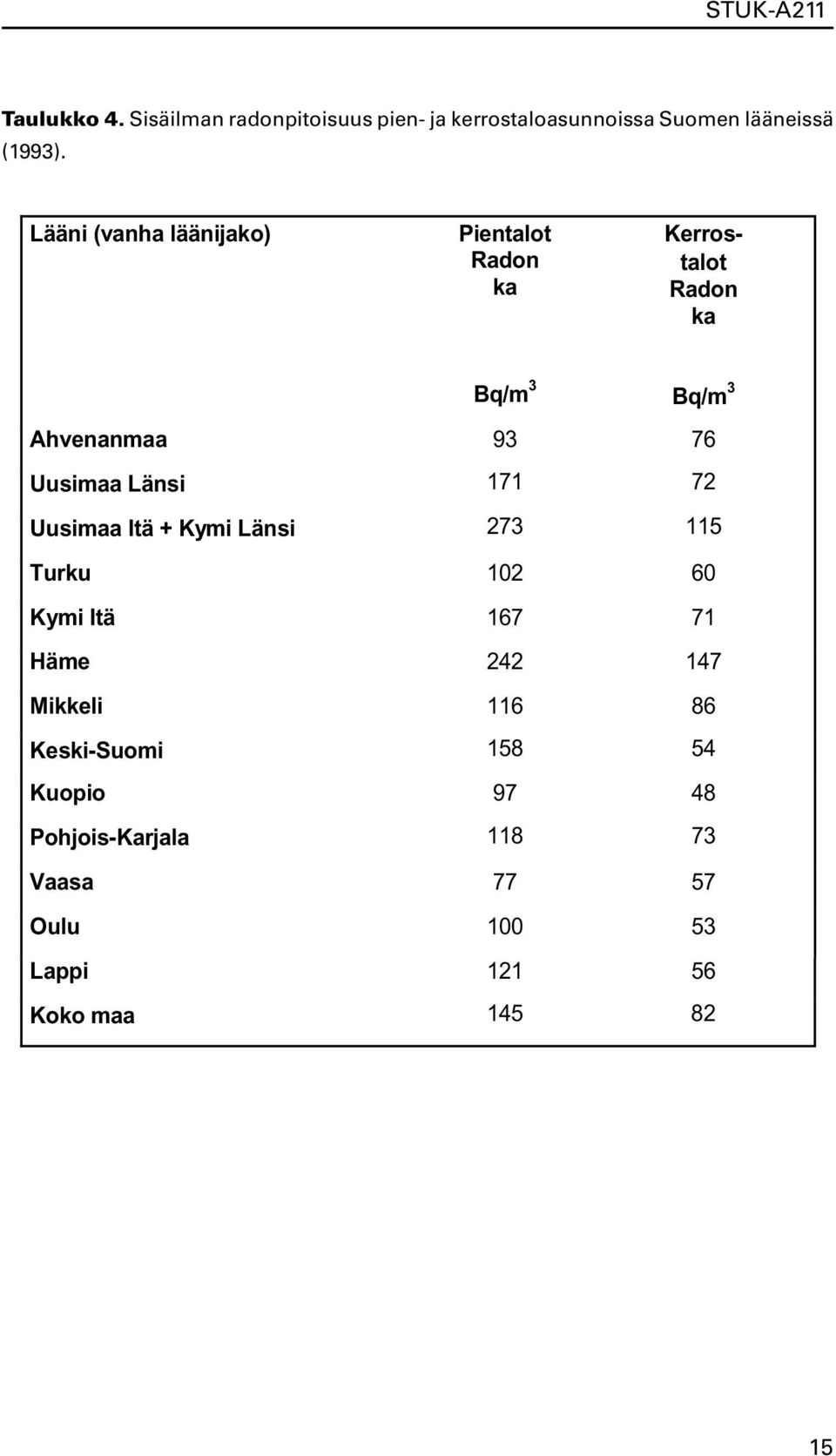 Uusimaa Länsi 171 72 Uusimaa Itä + Kymi Länsi 273 115 Turku 102 60 Kymi Itä 167 71 Häme 242 147