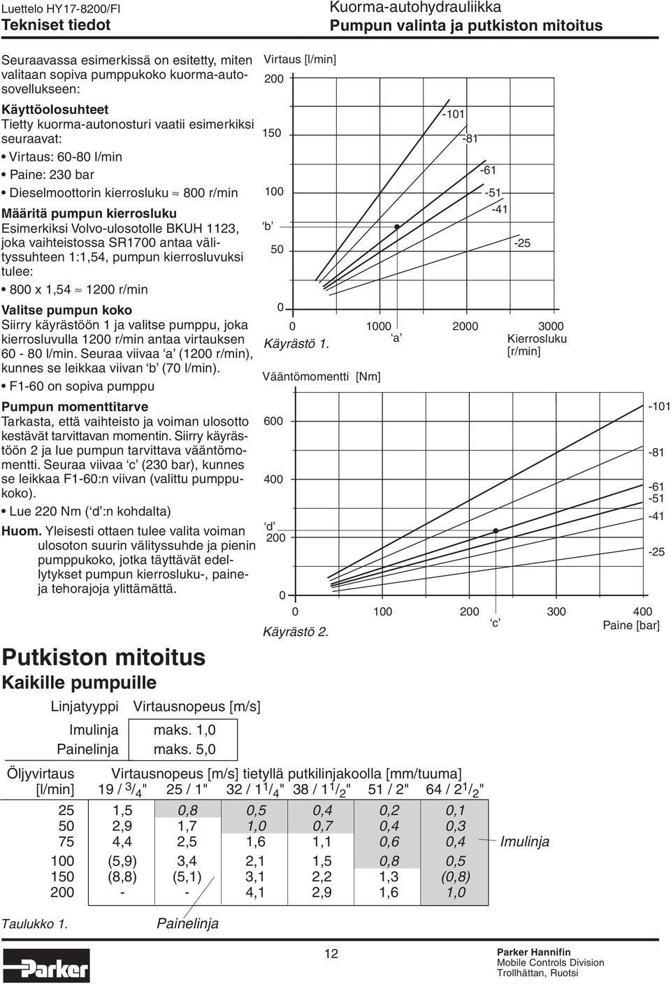 1:1,54, pumpun kierrosluvuksi tulee: 800 x 1,54 1200 r/min Valitse pumpun koko Siirry käyrästöön 1 ja valitse pumppu, joka kierrosluvulla 1200 r/min antaa virtauksen 60-80 l/min.