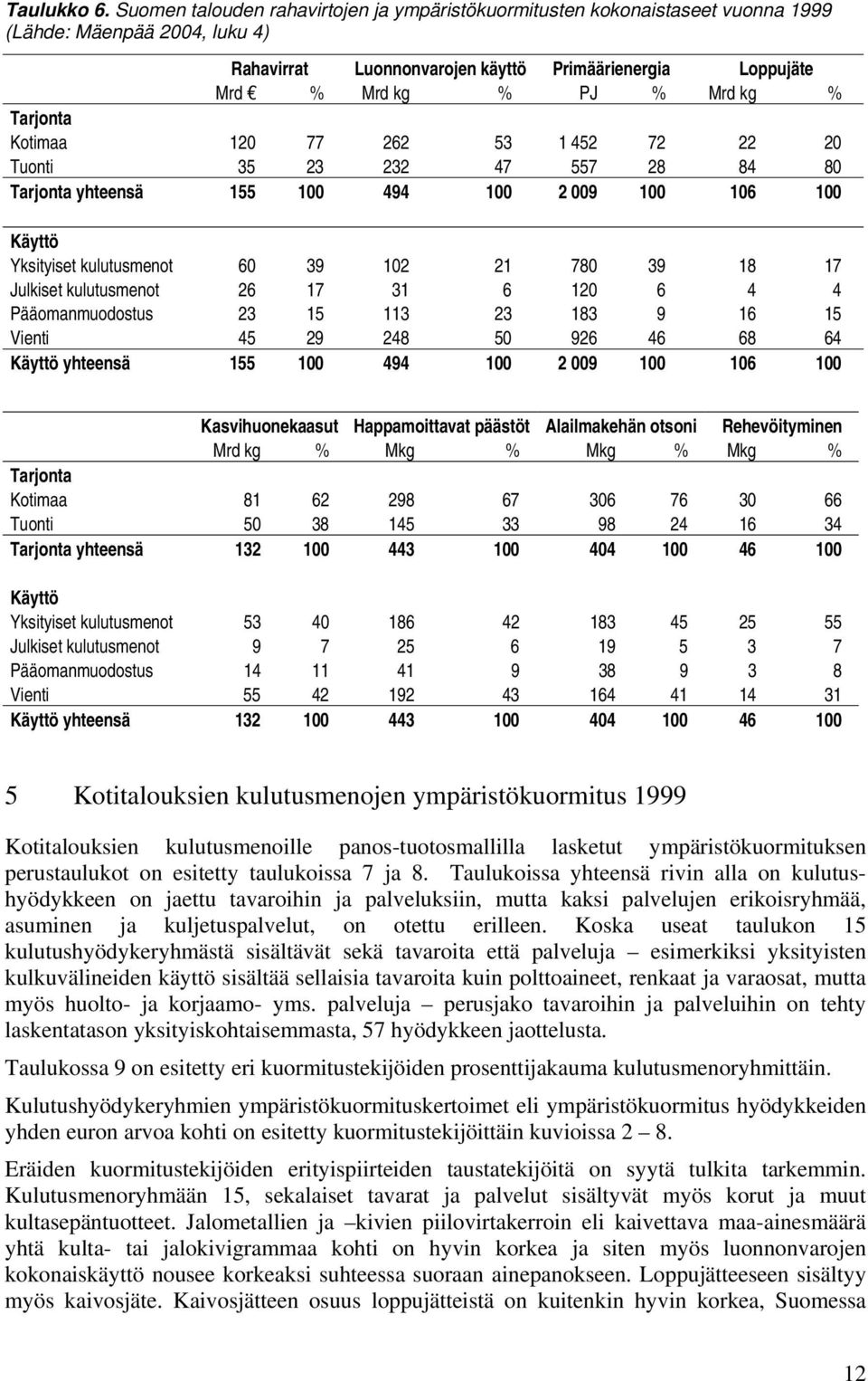 Tarjonta Kotimaa 120 77 262 53 1 452 72 22 20 Tuonti 35 23 232 47 557 28 84 80 Tarjonta yhteensä 155 100 494 100 2 009 100 106 100 Käyttö Yksityiset kulutusmenot 60 39 102 21 780 39 18 17 Julkiset