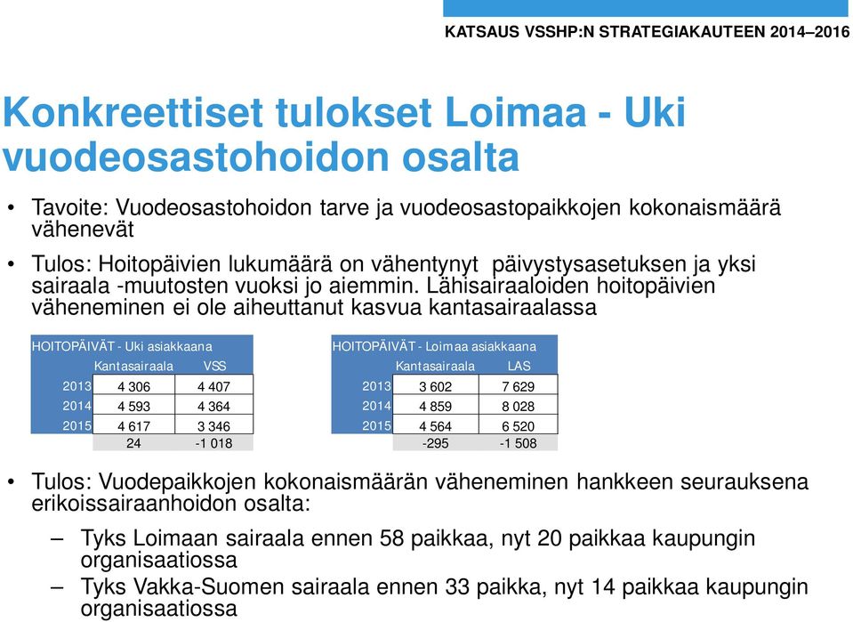 Lähisairaaloiden hoitopäivien väheneminen ei ole aiheuttanut kasvua kantasairaalassa HOITOPÄIVÄT - Uki asiakkaana HOITOPÄIVÄT - Loimaa asiakkaana Kantasairaala VSS Kantasairaala LAS 2013 4 306 4 407