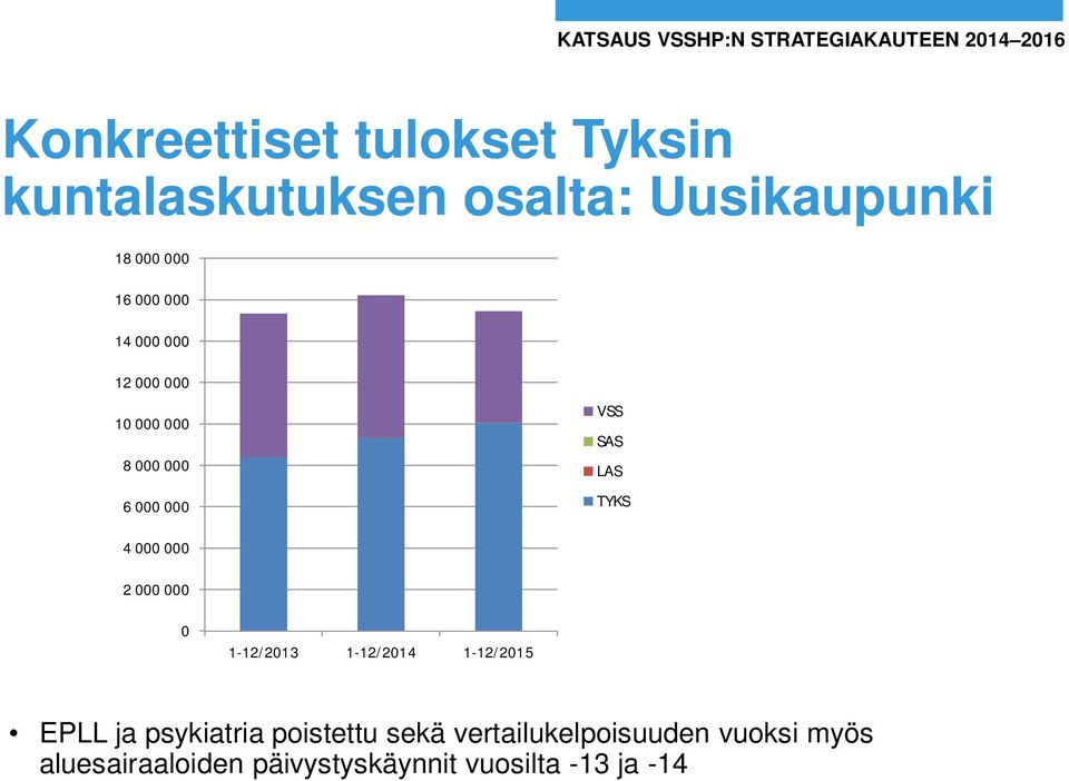 000 VSS SAS LAS TYKS 4 000 000 2 000 000 0 1-12/2013 1-12/2014 1-12/2015 EPLL ja psykiatria