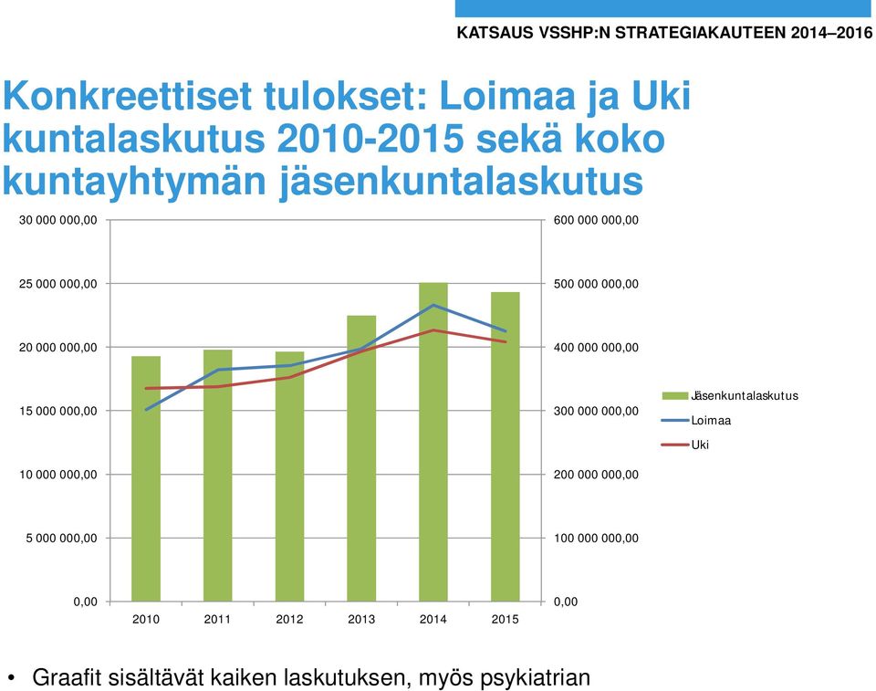 400 000 000,00 15 000 000,00 10 000 000,00 300 000 000,00 200 000 000,00 Jäsenkuntalaskutus Loimaa Uki 5 000