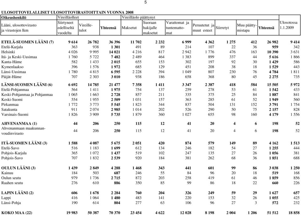 1.2009 ETELÄ-SUOMEN LÄÄNI (7) 9 614 26 782 36 396 11 702 2 232 6 999 4 362 1 275 412 26 982 9 414 Etelä-Karjala 363 938 1 301 491 89 214 107 22 36 959 342 Helsinki 4 026 9 995 14 021 4 216 817 2 942