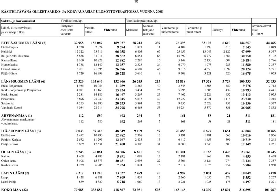 1.2009 ETELÄ-SUOMEN LÄÄNI (7) 32 958 156 069 189 027 28 213 239 76 393 33 102 6 610 144 557 44 465 Etelä-Karjala 1 720 7 874 9 594 1 821 11 4 102 1 298 313 7 545 2 049 Helsinki 12 522 53 516 66 038 6