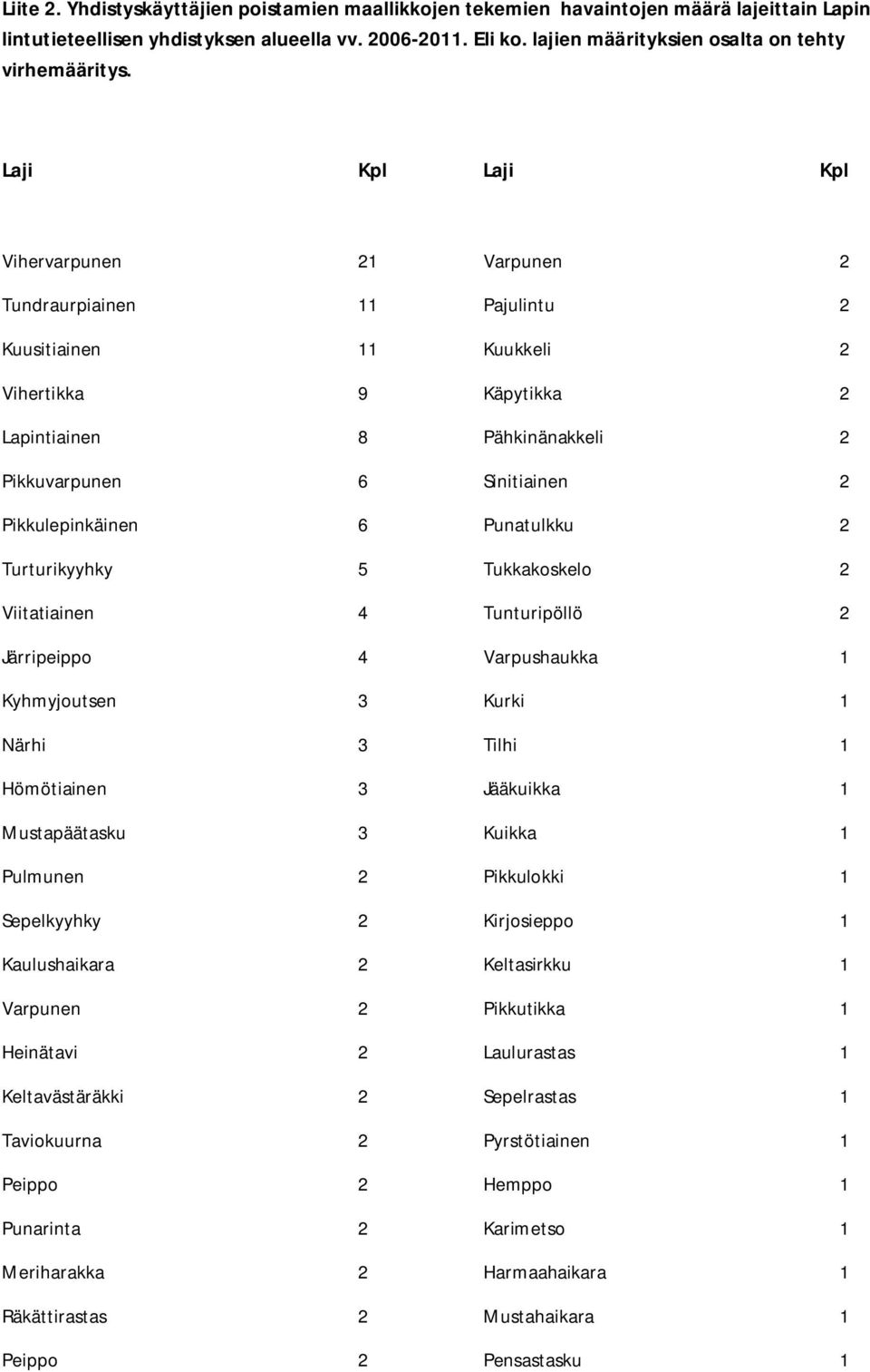 Laji Kpl Laji Kpl Vihervarpunen 21 Tundraurpiainen 11 Kuusitiainen 11 Vihertikka 9 Lapintiainen 8 Pikkuvarpunen 6 Pikkulepinkäinen 6 Turturikyyhky 5 Viitatiainen 4 Järripeippo 4 Kyhmyjoutsen 3 Närhi