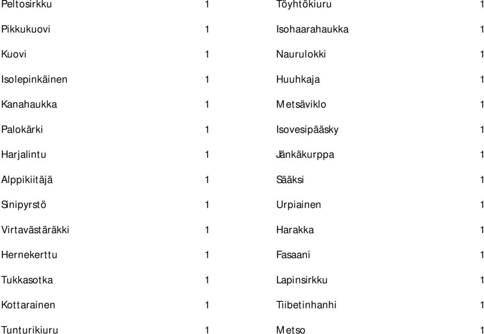 Tunturikiuru 1 Töyhtökiuru 1 Isohaarahaukka 1 Naurulokki 1 Huuhkaja 1 Metsäviklo 1