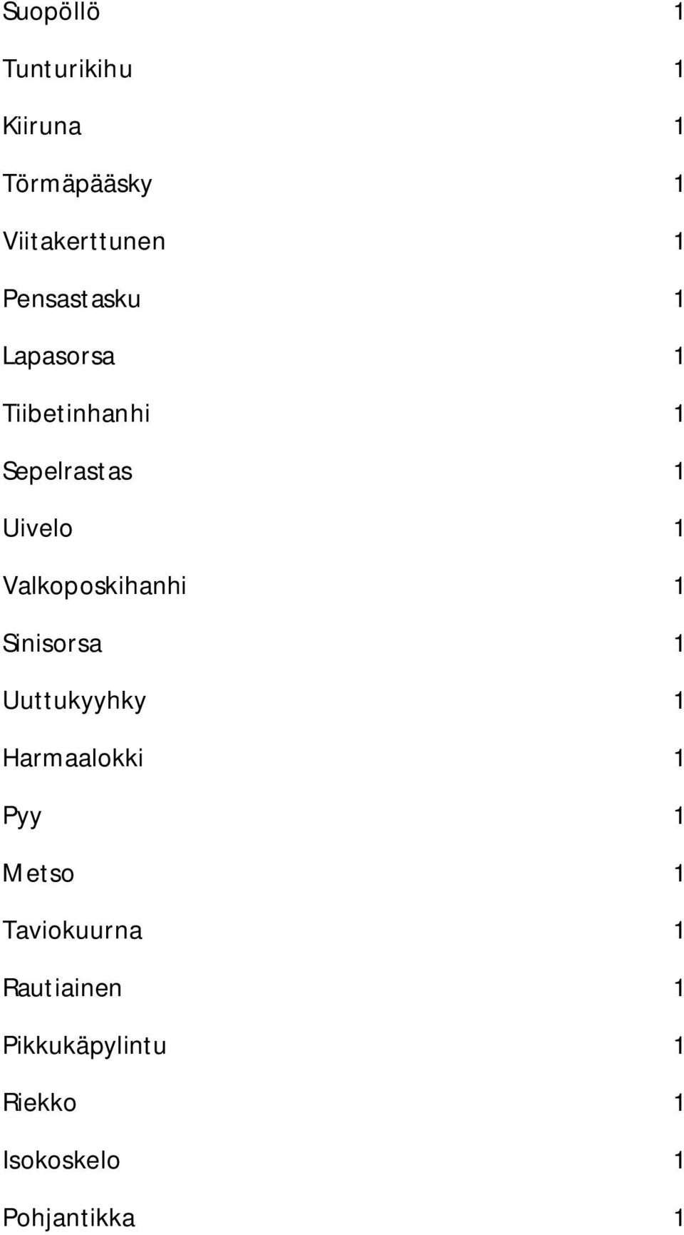 Valkoposkihanhi 1 Sinisorsa 1 Uuttukyyhky 1 Harmaalokki 1 Pyy 1 Metso