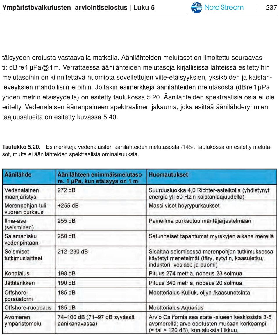 eroihin. Joitakin esimerkkejä äänilähteiden melutasosta (db re 1 μpa yhden metrin etäisyydellä) on esitetty taulukossa 5.20. Äänilähteiden spektraalisia osia ei ole eritelty.