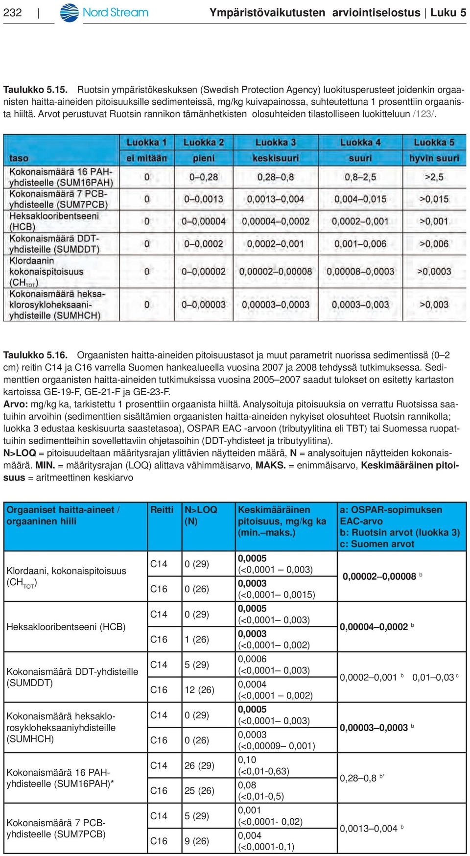 orgaanista hiiltä. Arvot perustuvat Ruotsin rannikon tämänhetkisten olosuhteiden tilastolliseen luokitteluun /123/. Taulukko 5.16.