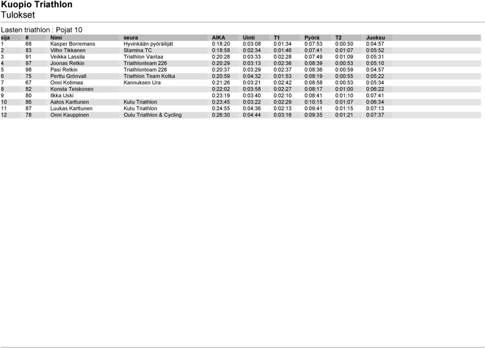 Triathlonteam 226 0:20:37 0:03:29 0:02:37 0:08:36 0:00:59 0:04:57 6 75 Perttu Grönvall Triathlon Team Kotka 0:20:59 0:04:32 0:01:53 0:08:19 0:00:55 0:05:22 7 67 Onni Kotimaa Kannuksen Ura 0:21:26