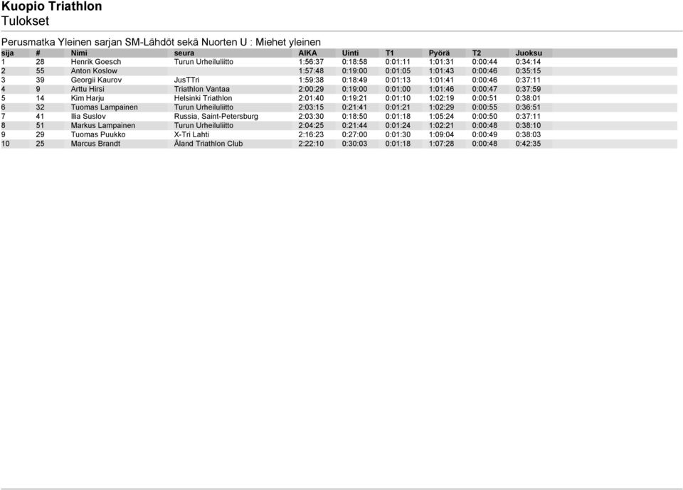 Helsinki Triathlon 2:01:40 0:19:21 0:01:10 1:02:19 0:00:51 0:38:01 6 32 Tuomas Lampainen Turun Urheiluliitto 2:03:15 0:21:41 0:01:21 1:02:29 0:00:55 0:36:51 7 41 Ilia Suslov Russia, Saint-Petersburg