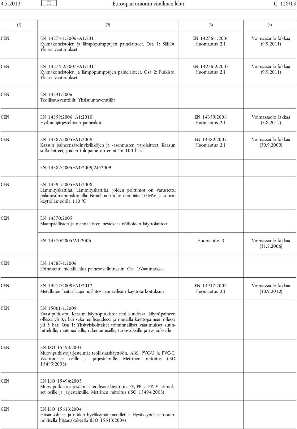 Yksisuuntaventtiilit EN 14359:2006+A1:2010 Hydraulijärjestelmien paineakut EN 14359:2006 EN 14382:2005+A1:2009 Kaasun paineensäädinyksikköjen ja -asennusten varolaitteet.