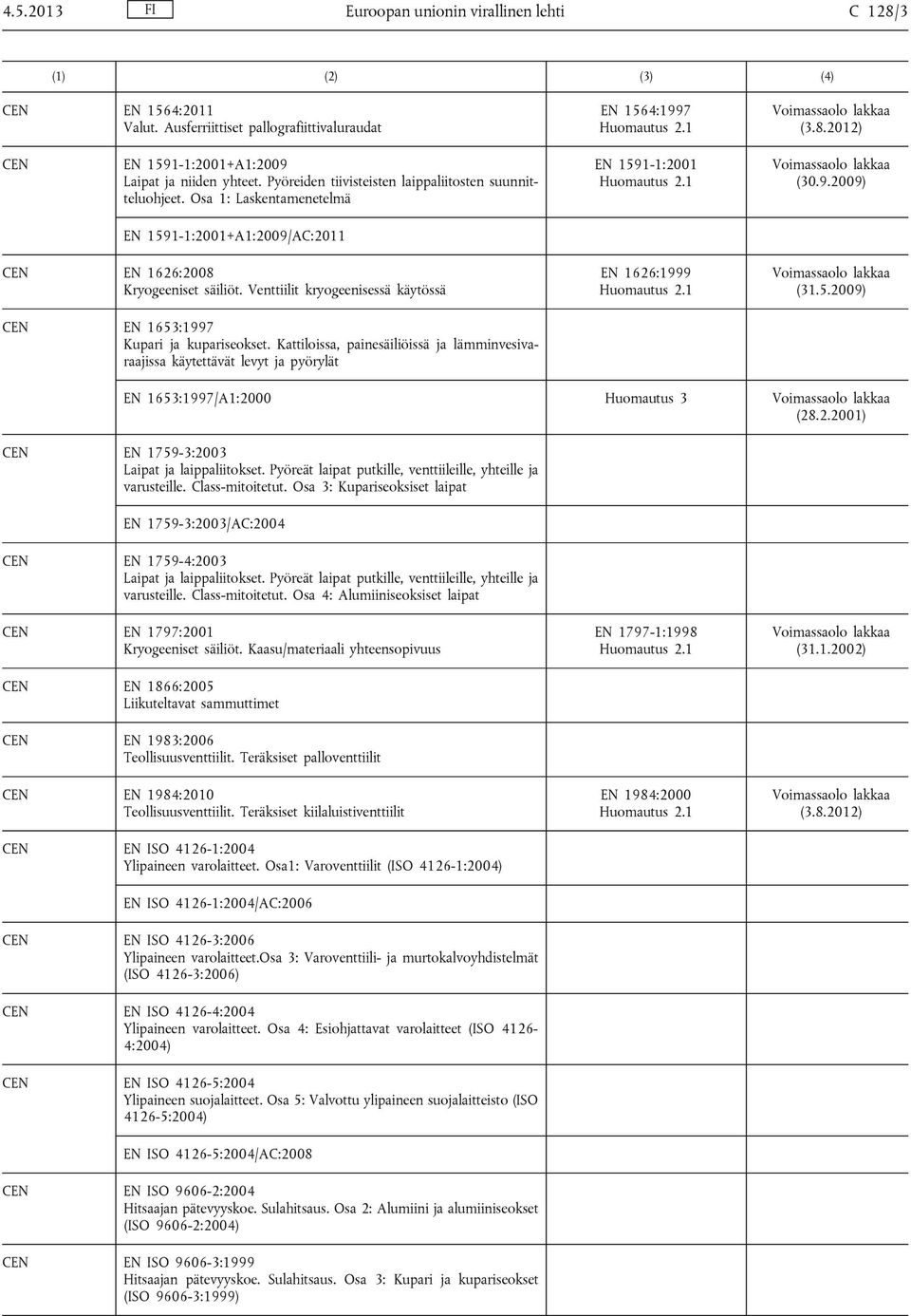 Venttiilit kryogeenisessä käytössä EN 1653:1997 Kupari ja kupariseokset. Kattiloissa, painesäiliöissä ja lämminvesivaraajissa käytettävät levyt ja pyörylät EN 1626:1999 (31.5.2009) EN 1653:1997/A1:2000 Huomautus 3 (28.