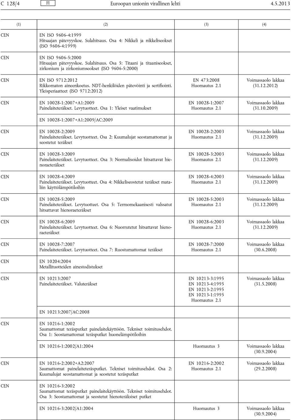 Yleisperiaatteet (ISO 9712:2012) EN 473:2008 EN 10028-1:2007+A1:2009 Painelaiteteräkset. Levytuotteet. Osa 1: Yleiset vaatimukset EN 10028-1:2007 (31.10.2009) EN 10028-1:2007+A1:2009/AC:2009 EN 10028-2:2009 Painelaiteteräkset.