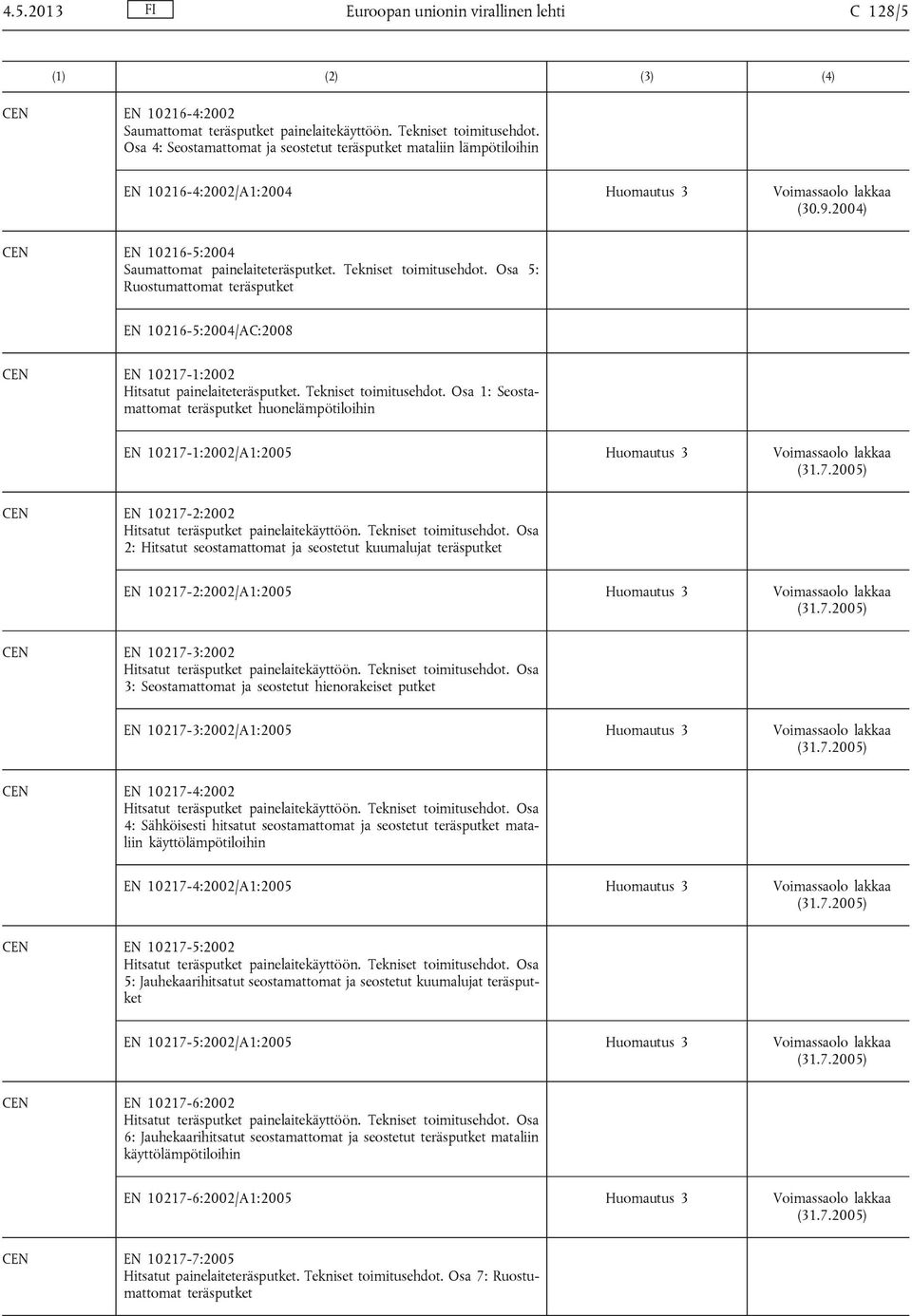 Osa 5: Ruostumattomat teräsputket EN 10216-5:2004/AC:2008 EN 10217-1:2002 Hitsatut painelaiteteräsputket. Tekniset toimitusehdot.