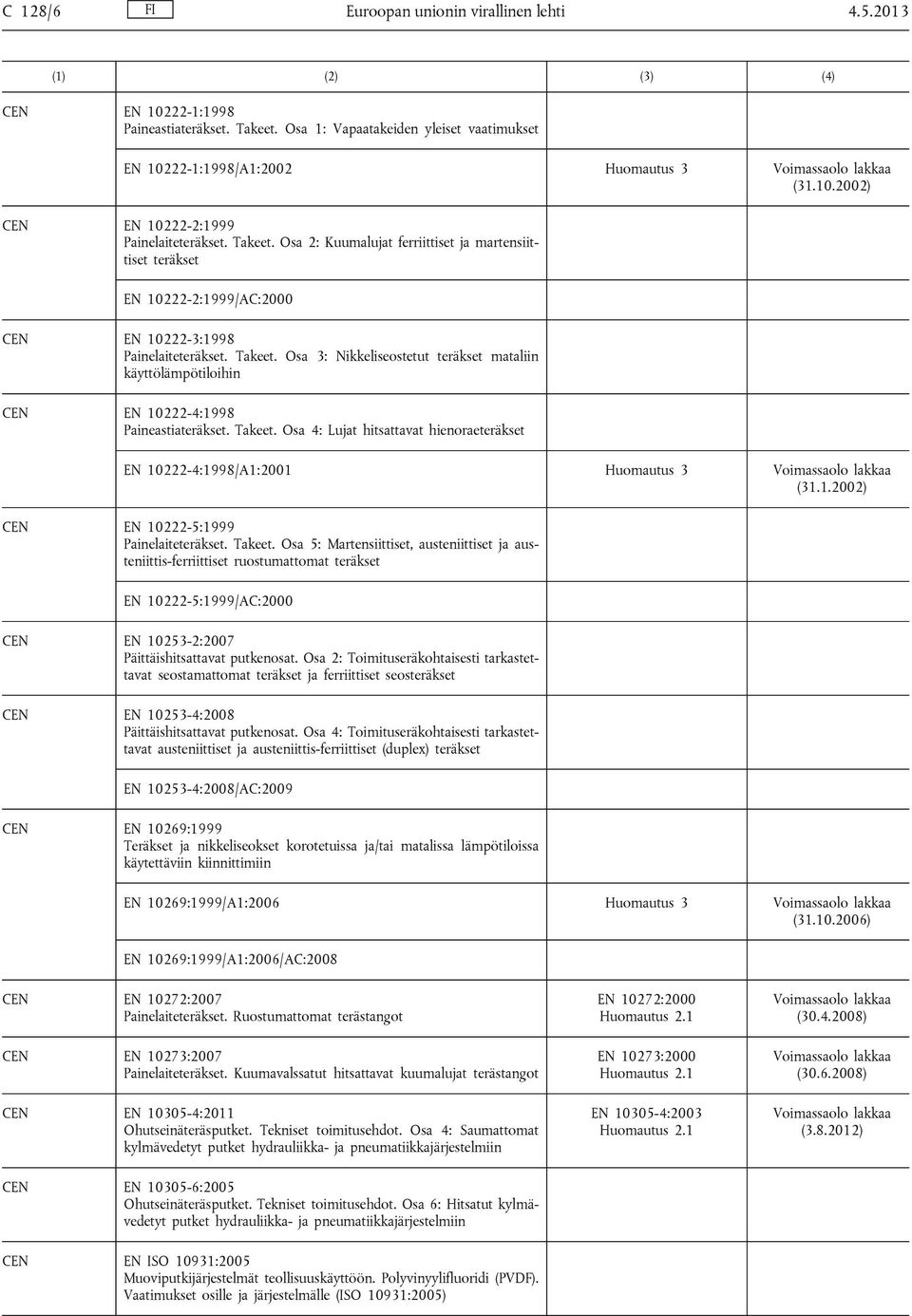 Osa 3: Nikkeliseostetut teräkset mataliin käyttölämpötiloihin EN 10222-4:1998 Paineastiateräkset. Takeet. Osa 4: Lujat hitsattavat hienoraeteräkset EN 10222-4:1998/A1:2001 Huomautus 3 (31.1.2002) EN 10222-5:1999 Painelaiteteräkset.