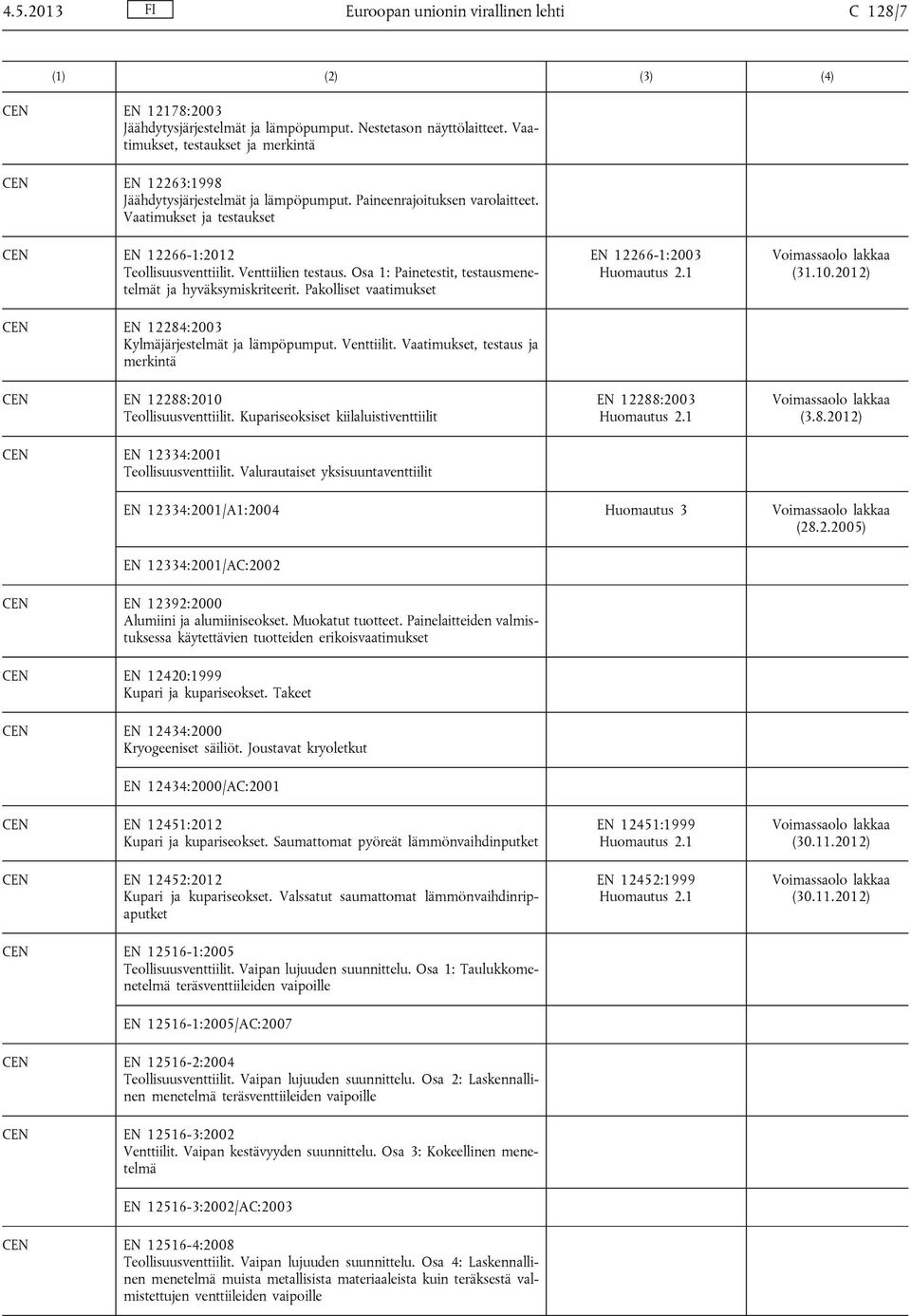 Venttiilien testaus. Osa 1: Painetestit, testausmenetelmät ja hyväksymiskriteerit. Pakolliset vaatimukset EN 12284:2003 Kylmäjärjestelmät ja lämpöpumput. Venttiilit.