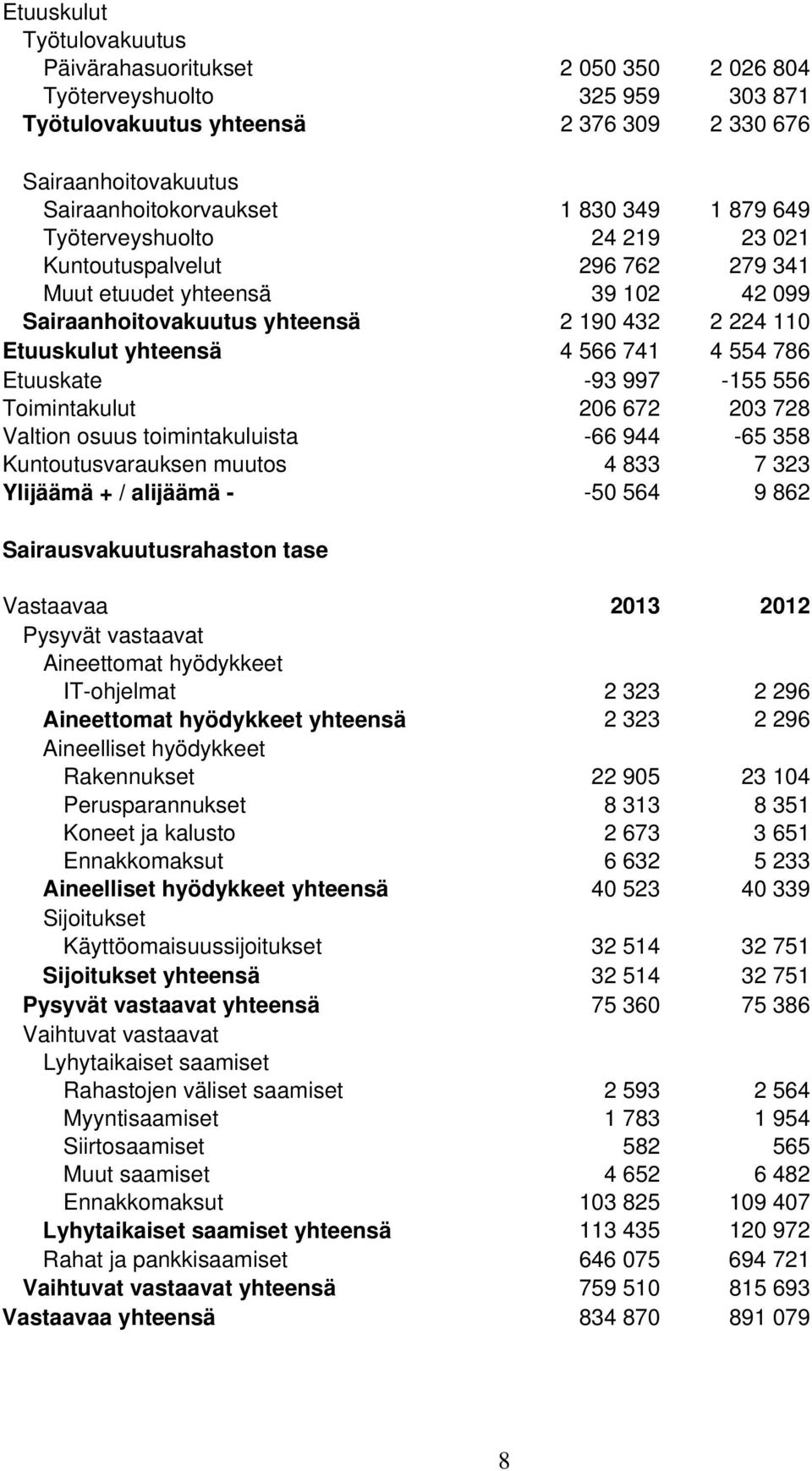 786 Etuuskate -93 997-155 556 Toimintakulut 206 672 203 728 Valtion osuus toimintakuluista -66 944-65 358 Kuntoutusvarauksen muutos 4 833 7 323 Ylijäämä + / alijäämä - -50 564 9 862